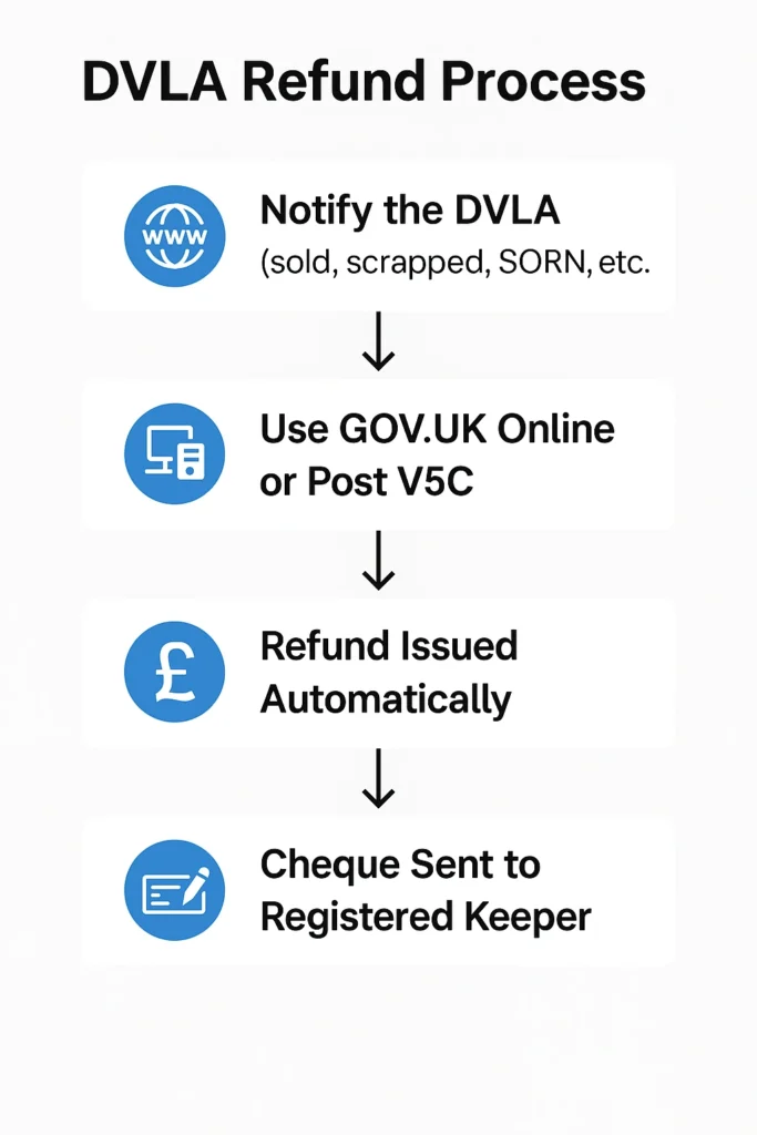 DVLA car tax refund process flowchart showing four steps — notify DVLA of vehicle status change, use GOV.UK online or post V5C, refund issued automatically, and cheque sent to registered keeper.